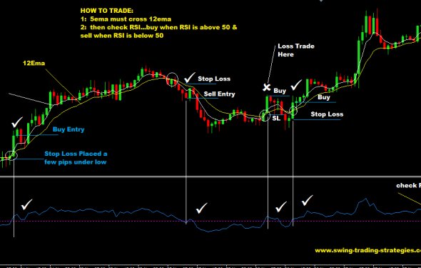 5EMA And 12 EMA With 21 RSI