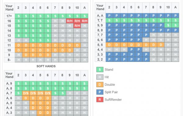 Blackjack Surrender Strategy