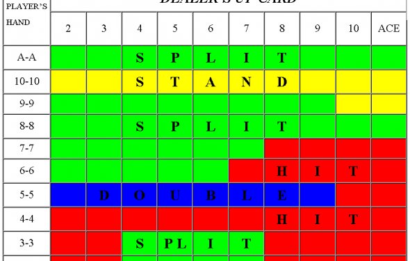 Basic Strategy Chart 1