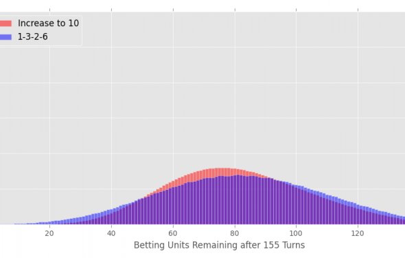 The casino strategi system