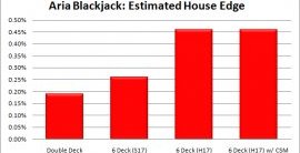 Aria Blackjack Odds