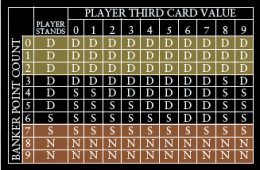 Baccarat banker third card decision chart