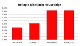 Bellagio Blackjack Rules