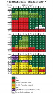 Blackjack Basic Strategy Table