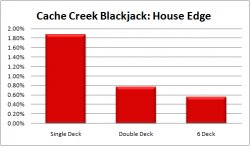 Cache Creek Blackjack