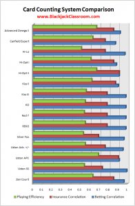 Card Counting Systems