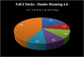 Dealer Probability of Busting