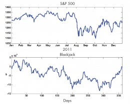 Figure 5. The Standard and Poor’s stockmarket index over one year versus 100 hands of blackjack per day for the same time.