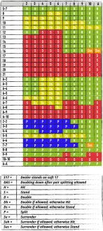 FOUR-OR-MORE DECKS, S17, DAS STRATEGY CHART