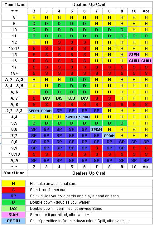 When To Double Down Blackjack Chart