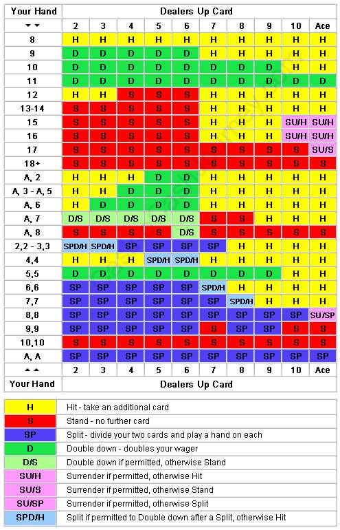 Blackjack Strategy Chart Dealer Hits Soft 17