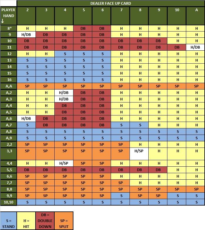 single deck blackjack basic strategy chart