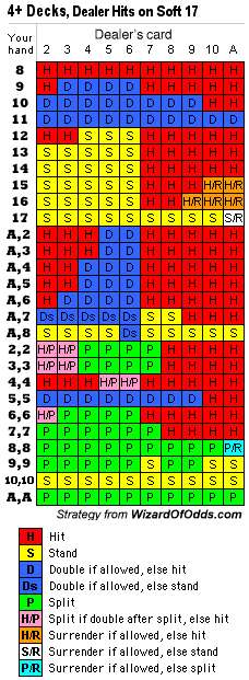 blackjack basic strategy chart stand soft 17