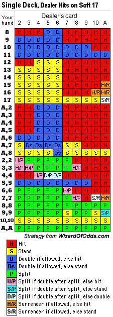 Blackjack Chart Single Deck