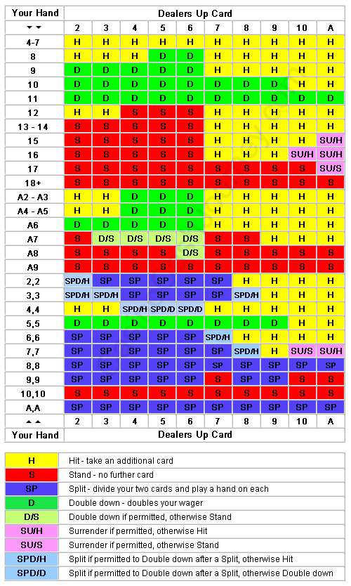 Single Deck Blackjack Strategy Chart // Blackjack