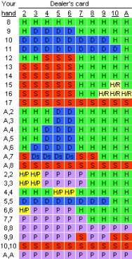 live dealer blackjack basic strategy