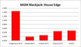 MGM Blackjack Rules