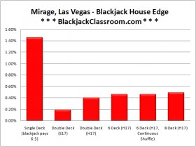 Mirage Blackjack Rules