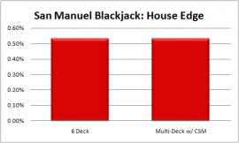 San Manuel Blackjack