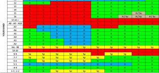 Blackjack Basic strategy chart