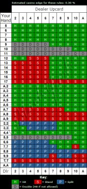 Vegas Single Deck Blackjack Strategy Chart