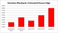 Venetian Blackjack Rules